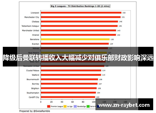 降级后曼联转播收入大幅减少对俱乐部财政影响深远